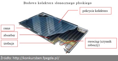 Energia słoneczna jest co raz powszechniejsza w domach, szczególnie jako panele słoneczne (inaczej kolektory słoneczne lub kolektory solarne) lub nowoczesne ogniwa fotowoltaiczne. Fotoogniwa przetwarzają promienie na prąd. Tego typu domowa elektrownia umożliwia również sprzedaż prądu z ogniw, jednakże ważne jest za ile można sprzedać prąd, gdyż w Polsce nie jest to jeszcze rentowne. 
