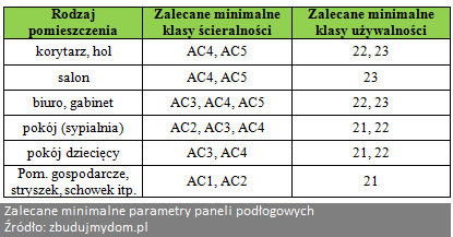 Parametry paneli zalecanych do różnych pomieszczeń w domu Zatem jakie panele do pokoju będą najlepsze. To jakie panele do salonu czy też jakie panele do biura zależy m.in. od intensywności używania pomieszczenia. Odpowiadamy na pytanie co to klasa ścieralności oraz czy lepsze są panele drewniane czy laminowane. Ciekawym rozwiązaniem są panele bezklejowe, gdzie montaż paneli jest bardzo szybki Jest to tzw. podłoga pływająca.